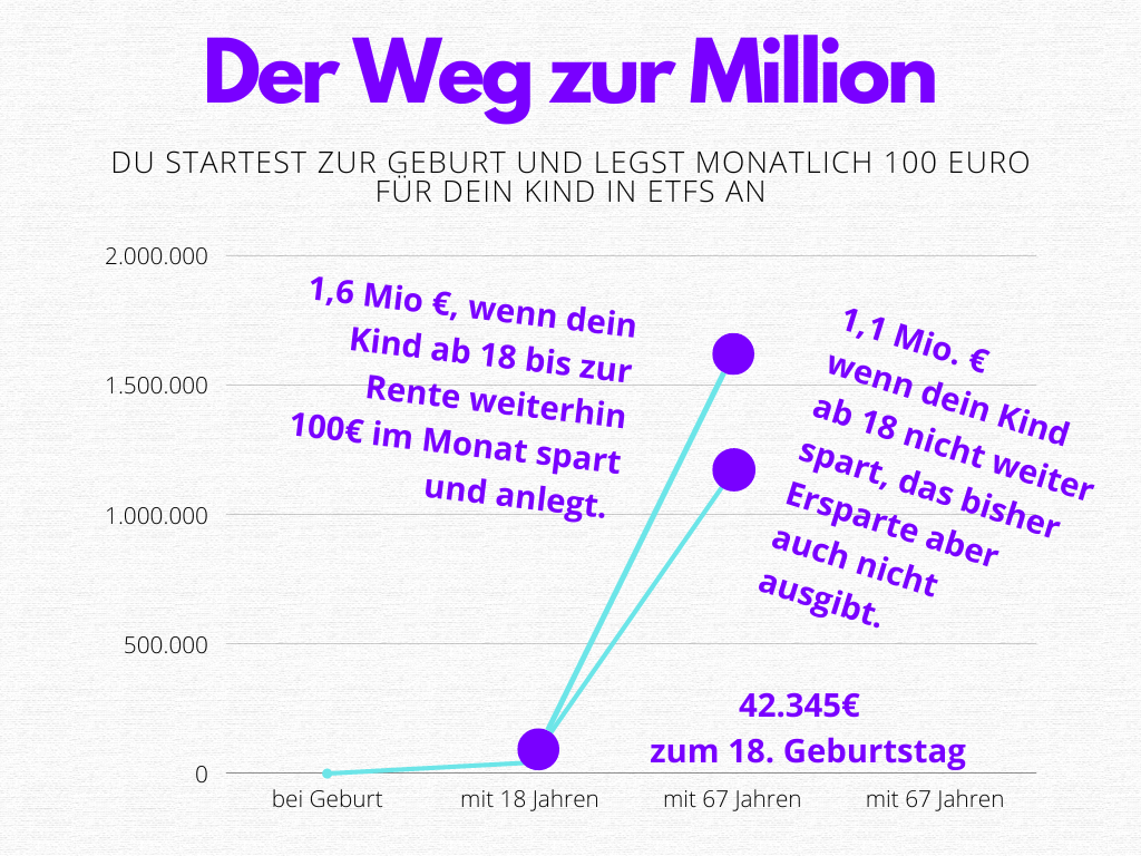Grafik zeigt die Geldentwicklung von monatlich 100 Euro im Kinderdepot zu einer Million Euro geldkinder.de