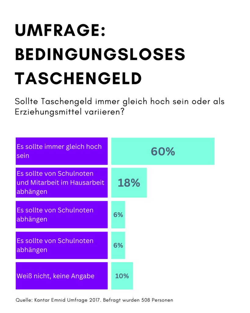 Umfrage Taschengeld Balkendiagramm